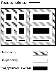  cellspacing  cellpadding.